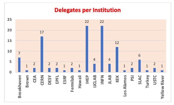 delegates per institute